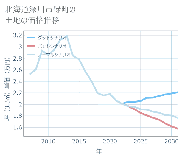 北海道深川市緑町の土地価格推移