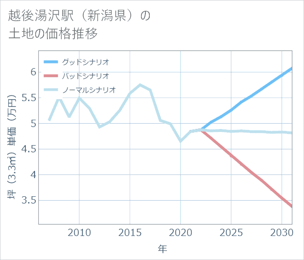 越後湯沢駅(新潟県)の土地価格推移