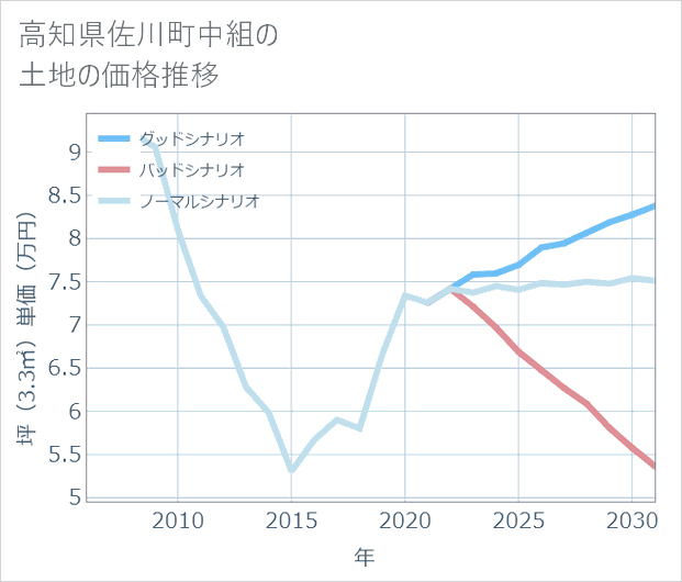 高知県佐川町中組の土地価格推移