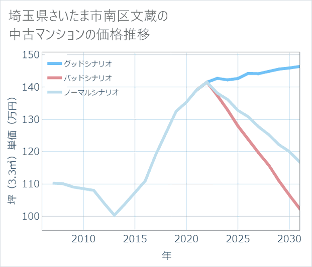 埼玉県さいたま市南区文蔵の中古マンション価格推移