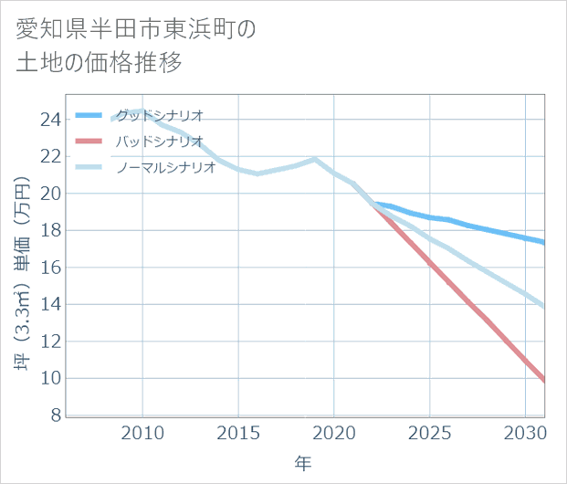 愛知県半田市東浜町の土地価格推移