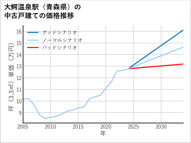 大鰐温泉駅（青森県）の中古戸建て価格推移