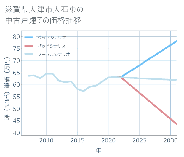 滋賀県大津市大石東の中古戸建て価格推移
