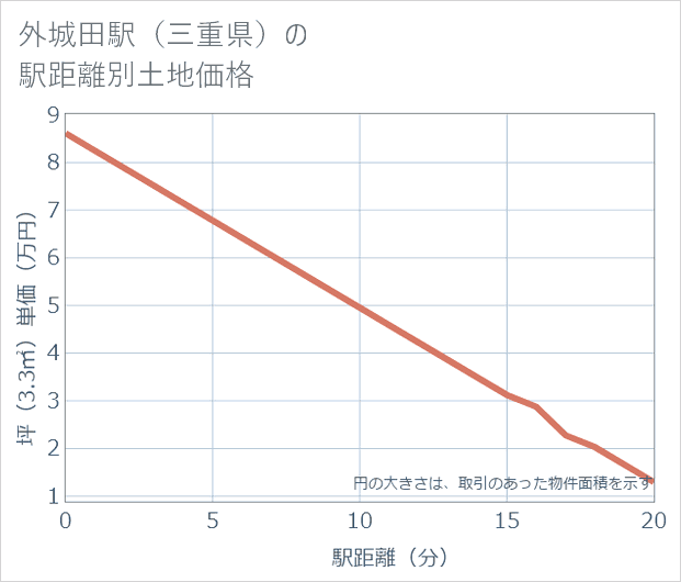 外城田駅(三重県)の徒歩距離別の土地坪単価