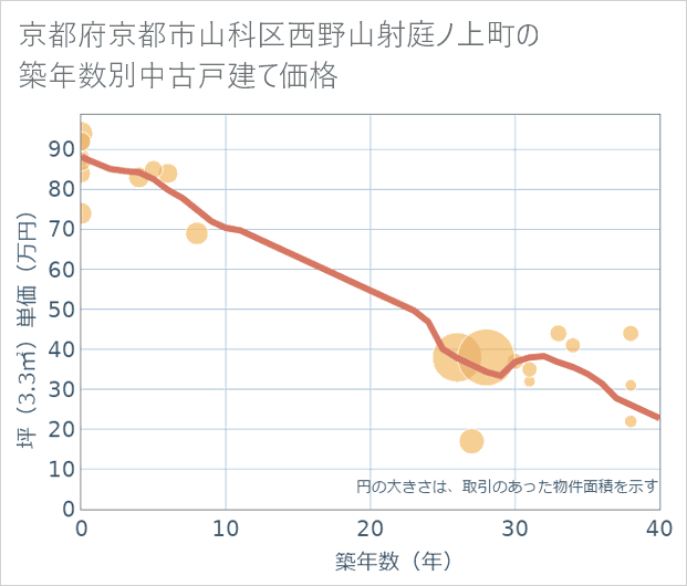 京都府京都市山科区西野山射庭ノ上町の築年数別の中古戸建て坪単価