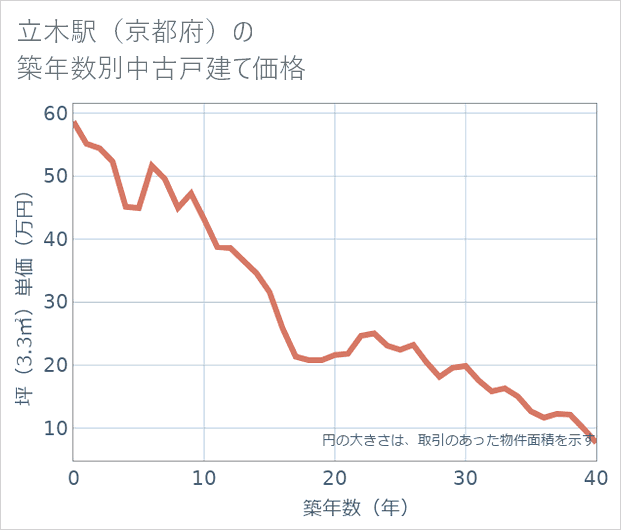立木駅(京都府)の築年数別の中古戸建て坪単価