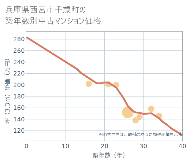 兵庫県西宮市千歳町の築年数別の中古マンション坪単価