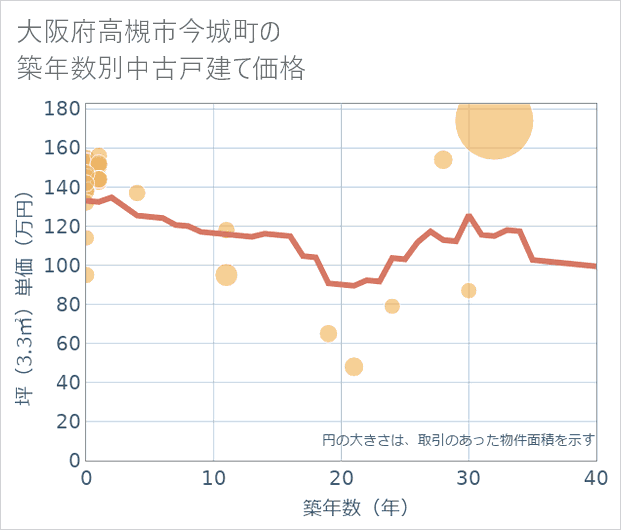 大阪府高槻市今城町の築年数別の中古戸建て坪単価