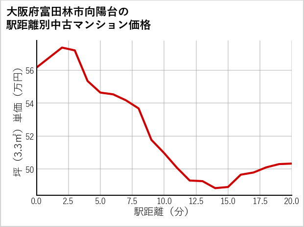 大阪府富田林市向陽台の徒歩距離別の中古マンション坪単価