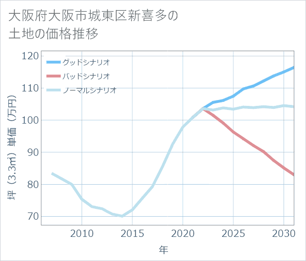 大阪府大阪市城東区新喜多の土地価格推移