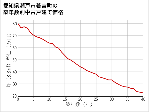 愛知県瀬戸市若宮町の築年数別の中古戸建て坪単価