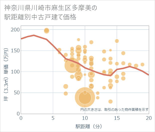神奈川県川崎市麻生区多摩美の徒歩距離別の中古戸建て坪単価