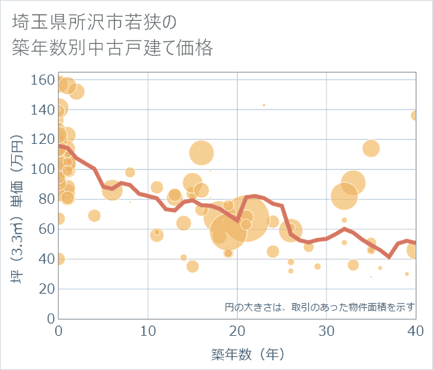 埼玉県所沢市若狭の築年数別の中古戸建て坪単価