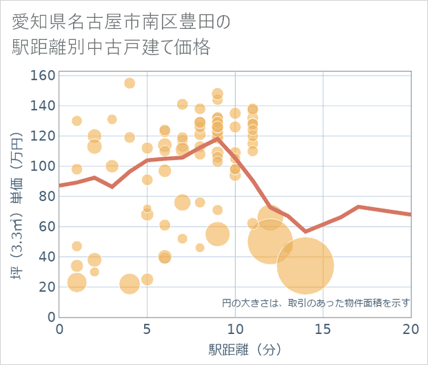 愛知県名古屋市南区豊田の徒歩距離別の中古戸建て坪単価