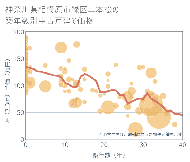 神奈川県相模原市緑区二本松の築年数別の中古戸建て坪単価