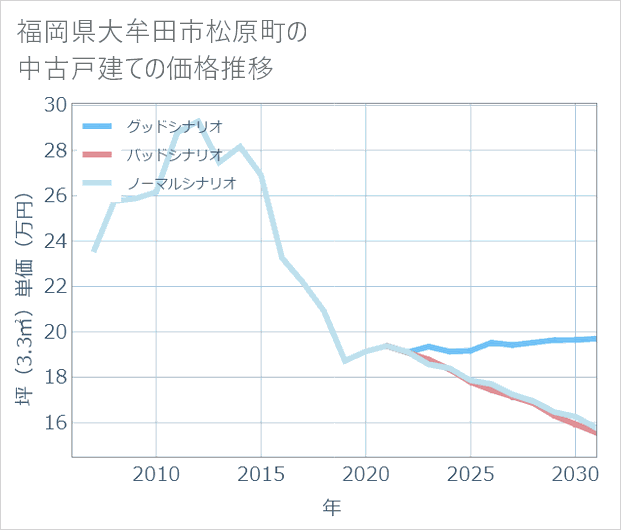 福岡県大牟田市松原町の中古戸建て価格推移