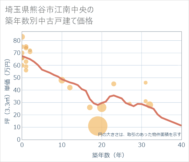 埼玉県熊谷市江南中央の築年数別の中古戸建て坪単価