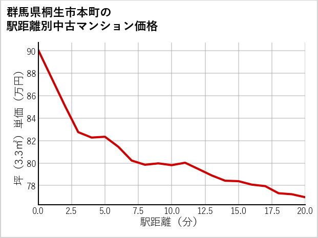 群馬県桐生市本町の徒歩距離別の中古マンション坪単価