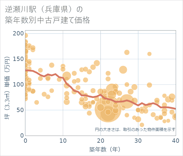 逆瀬川駅(兵庫県)の築年数別の中古戸建て坪単価