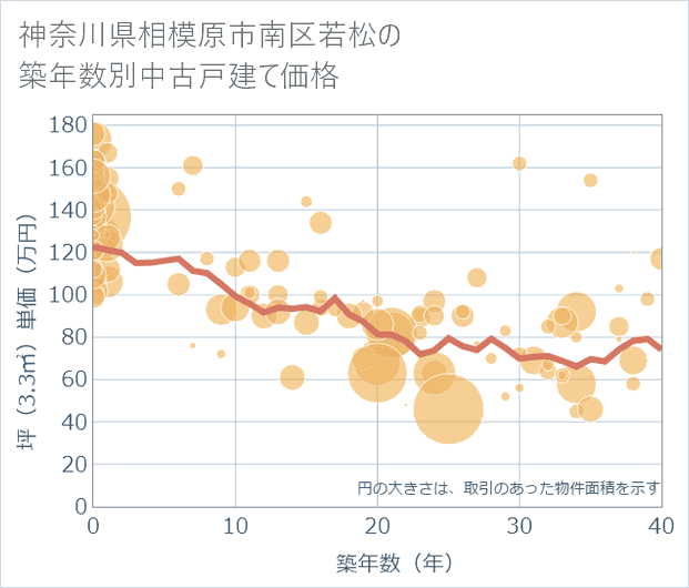 神奈川県相模原市南区若松の築年数別の中古戸建て坪単価
