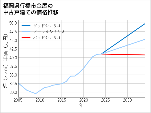 福岡県行橋市金屋の中古戸建て価格推移