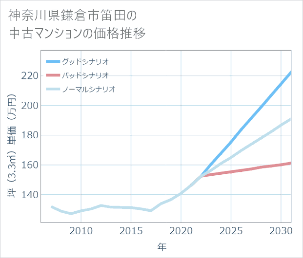 神奈川県鎌倉市笛田の中古マンション価格推移