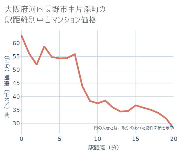 大阪府河内長野市中片添町の徒歩距離別の中古マンション坪単価