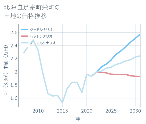 北海道足寄町栄町の土地価格推移