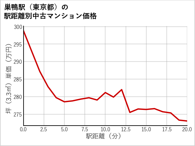 巣鴨駅（東京都）の徒歩距離別の中古マンション坪単価