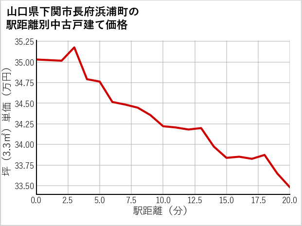 山口県下関市長府浜浦町の徒歩距離別の中古戸建て坪単価