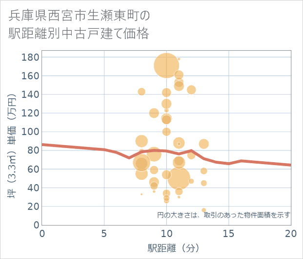 兵庫県西宮市生瀬東町の徒歩距離別の中古戸建て坪単価