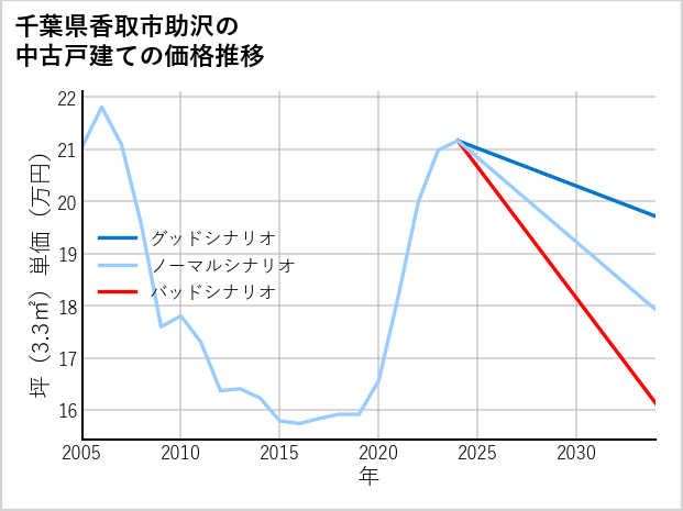 千葉県香取市助沢の中古戸建て価格推移