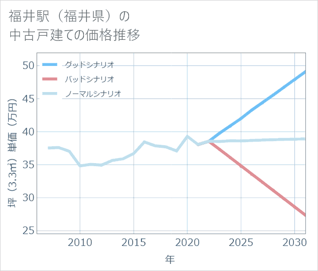 福井駅(福井県)の中古戸建て価格推移