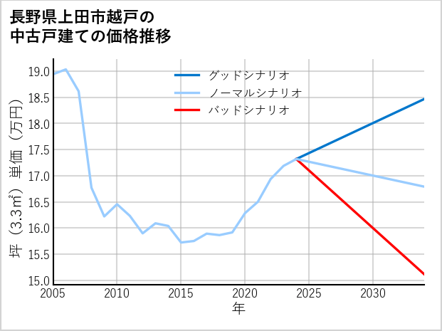 長野県上田市越戸の中古戸建て価格推移