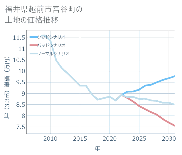 福井県越前市宮谷町の土地価格推移