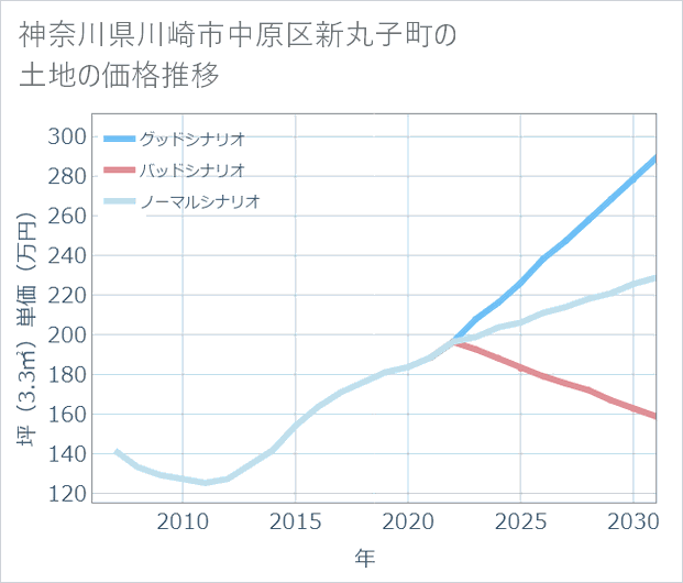 神奈川県川崎市中原区新丸子町の土地価格推移