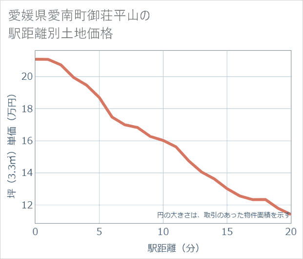 愛媛県愛南町御荘平山の徒歩距離別の土地坪単価