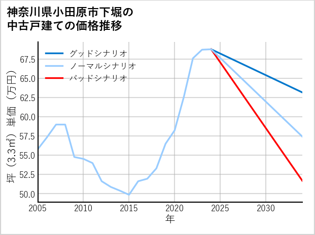 神奈川県小田原市下堀の中古戸建て価格推移