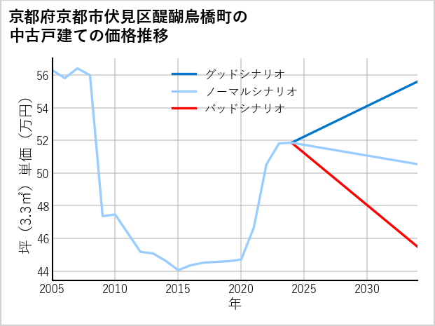 京都府京都市伏見区醍醐烏橋町の中古戸建て価格推移