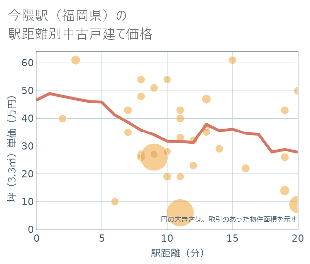 今隈駅(福岡県)の徒歩距離別の中古戸建て坪単価