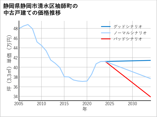 静岡県静岡市清水区袖師町の中古戸建て価格推移