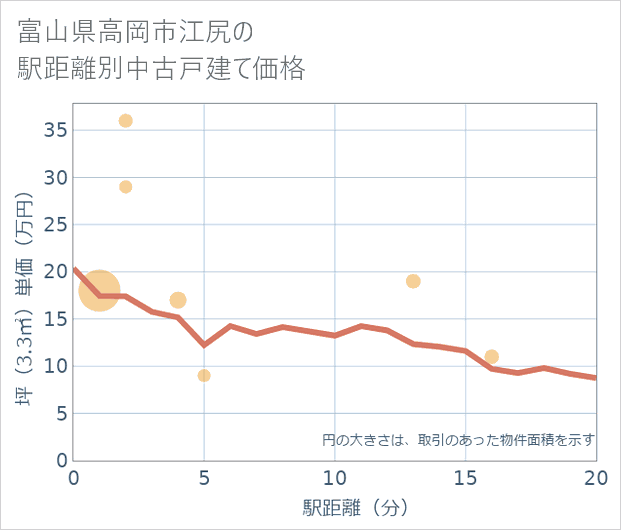 富山県高岡市江尻の徒歩距離別の中古戸建て坪単価
