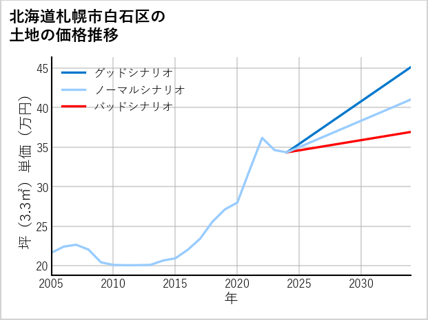 北海道札幌市白石区の土地価格推移