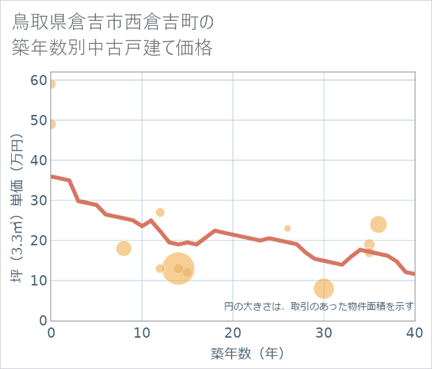鳥取県倉吉市西倉吉町の築年数別の中古戸建て坪単価