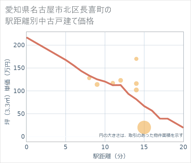 愛知県名古屋市北区長喜町の徒歩距離別の中古戸建て坪単価