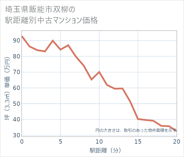 埼玉県飯能市双柳の徒歩距離別の中古マンション坪単価