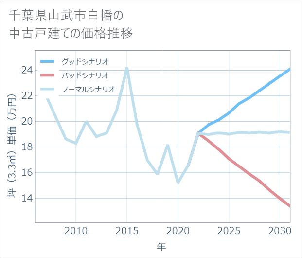 千葉県山武市白幡の中古戸建て価格推移
