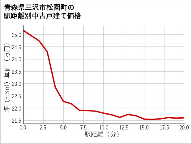 青森県三沢市松園町の徒歩距離別の中古戸建て坪単価