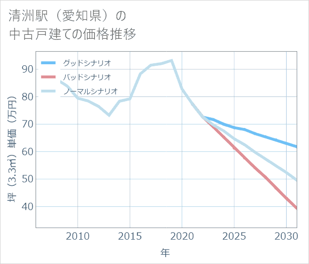 清洲駅(愛知県)の中古戸建て価格推移