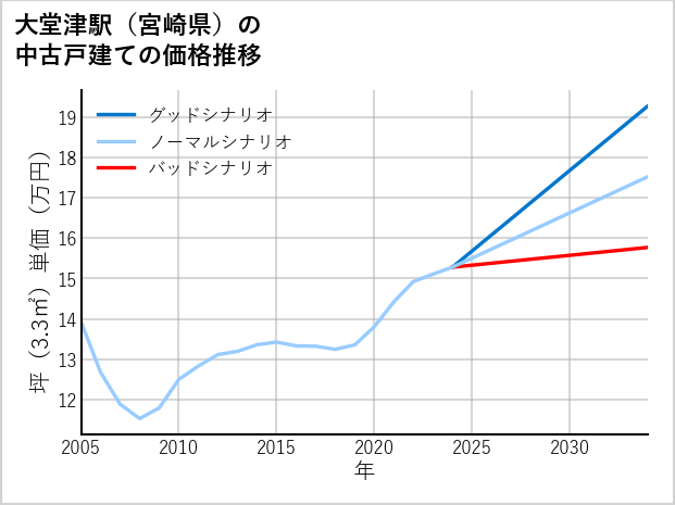 大堂津駅（宮崎県）の中古戸建て価格推移